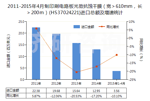 2011-2015年4月制印刷電路板光致抗蝕干膜（寬＞610mm，長(zhǎng)＞200m）(HS37024221)進(jìn)口總額及增速統(tǒng)計(jì)